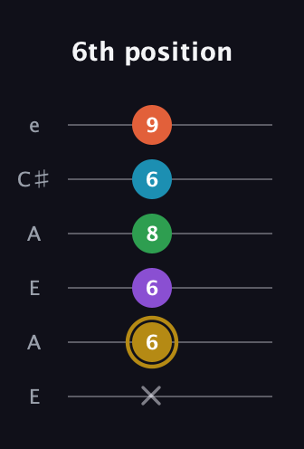 D♯ Dominant 9th Sharp 13th guitar tab — 6th position (x 6 6 8 6 9) in Open A Tuning (EAEAC♯E)
