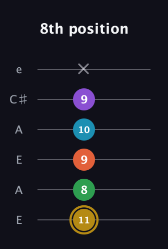 D♯ Dominant 9th Sharp 13th guitar tab — 8th position (11 8 9 10 9 x) in Open A Tuning (EAEAC♯E)
