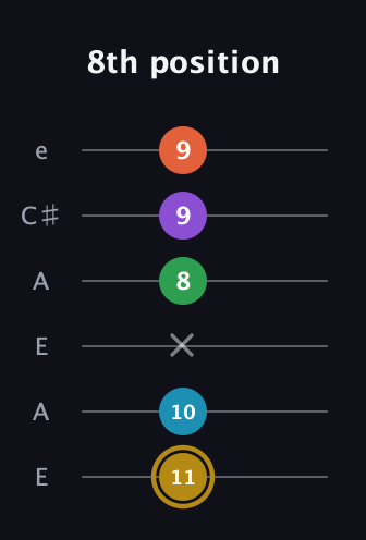 D♯ Dominant 9th Sharp 13th guitar tab — 8th position (11 10 x 8 9 9) in Open A Tuning (EAEAC♯E)