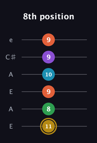D♯ Dominant 9th Sharp 13th guitar tab — 8th position (11 8 9 10 9 9) in Open A Tuning (EAEAC♯E)