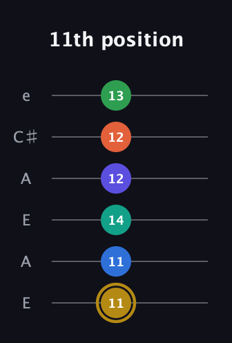 D♯ Half-Diminished 11th Sharp 13th guitar tab — 11th position (11 11 14 12 12 13) in Open A Tuning (EAEAC♯E)