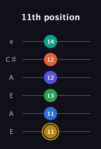 D♯ Half-Diminished 11th Sharp 13th guitar tab — 11th position (11 11 13 12 12 14) in Open A Tuning (EAEAC♯E)