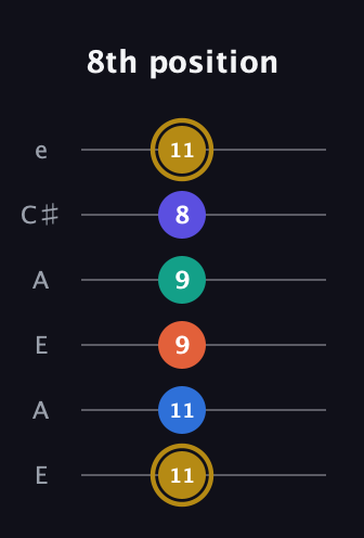 D♯ Half-Diminished 11th Sharp 9th guitar tab — 8th position (11 11 9 9 8 11) in Open A Tuning (EAEAC♯E)