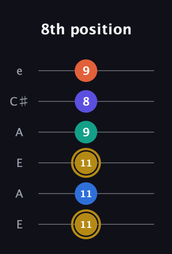 D♯ Half-Diminished 11th Sharp 9th guitar tab — 8th position (11 11 11 9 8 9) in Open A Tuning (EAEAC♯E)