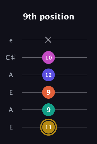 D♯ Half-Diminished 7th Flat 13th guitar tab — 9th position (11 9 9 12 10 x) in Open A Tuning (EAEAC♯E)