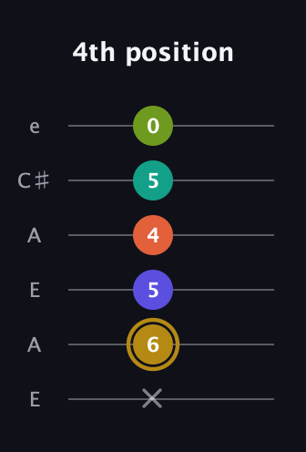 D♯ Half-Diminished 7th Flat 9th guitar tab — 4th position (x 6 5 4 5 0) in Open A Tuning (EAEAC♯E)