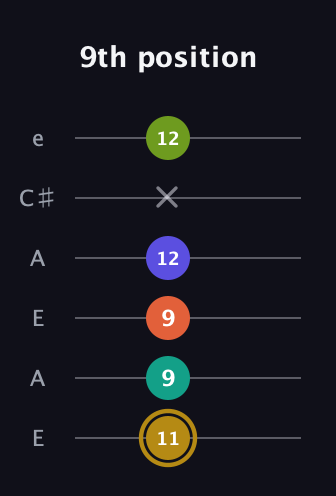 D♯ Half-Diminished 7th Flat 9th guitar tab — 9th position (11 9 9 12 x 12) in Open A Tuning (EAEAC♯E)
