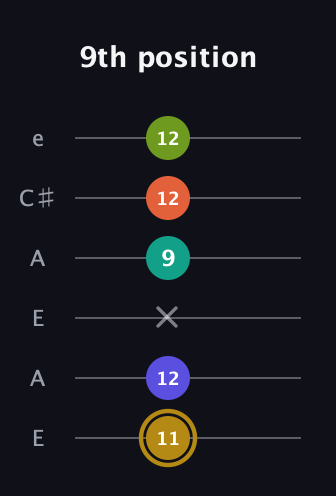 D♯ Half-Diminished 7th Flat 9th guitar tab — 9th position (11 12 x 9 12 12) in Open A Tuning (EAEAC♯E)
