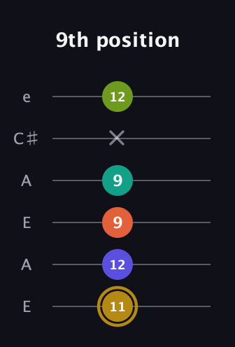 D♯ Half-Diminished 7th Flat 9th guitar tab — 9th position (11 12 9 9 x 12) in Open A Tuning (EAEAC♯E)