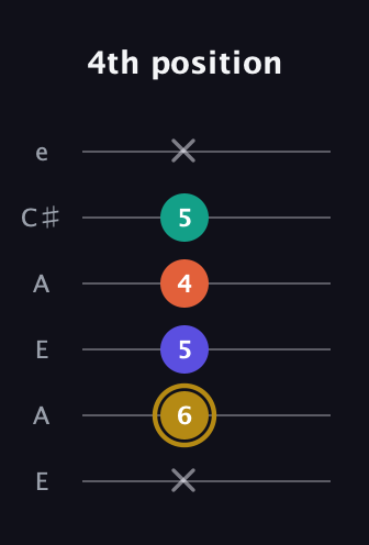 D♯ Half-Diminished 7th Sharp 13th guitar tab — 4th position (x 6 5 4 5 x) in Open A Tuning (EAEAC♯E)