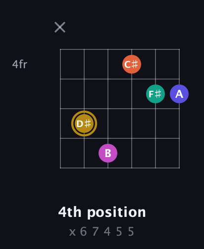D♯ Half-Diminished 7th Sharp 5th guitar chord — 4th position (x 6 7 4 5 5) fretboard diagram in Open A Tuning (EAEAC♯E)