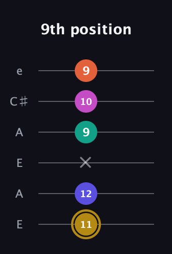 D♯ Half-Diminished 7th Sharp 5th guitar tab — 9th position (11 12 x 9 10 9) in Open A Tuning (EAEAC♯E)