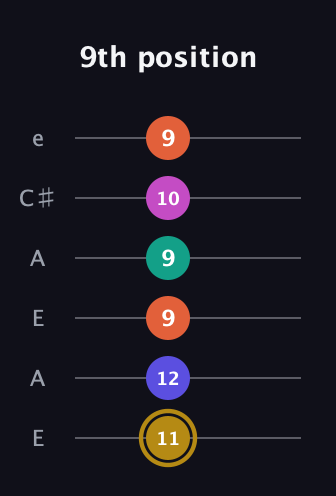 D♯ Half-Diminished 7th Sharp 5th guitar tab — 9th position (11 12 9 9 10 9) in Open A Tuning (EAEAC♯E)