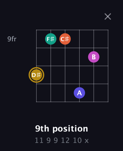 D♯ Half-Diminished 7th Sharp 5th guitar chord — 9th position (11 9 9 12 10 x) fretboard diagram in Open A Tuning (EAEAC♯E)