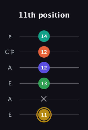 D♯ Half-Diminished 9th Sharp 13th guitar tab — 11th position (11 x 13 12 12 14) in Open A Tuning (EAEAC♯E)