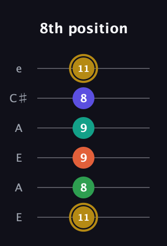D♯ Half-Diminished 9th Sharp 13th guitar tab — 8th position (11 8 9 9 8 11) in Open A Tuning (EAEAC♯E)