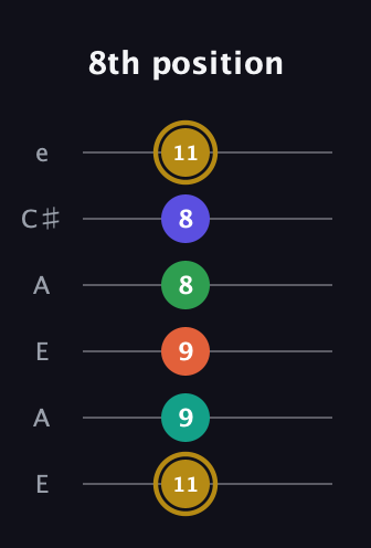 D♯ Half-Diminished 9th Sharp 13th guitar tab — 8th position (11 9 9 8 8 11) in Open A Tuning (EAEAC♯E)