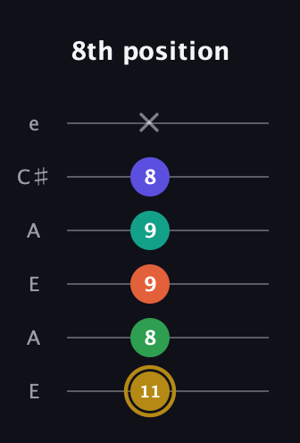 D♯ Half-Diminished 9th Sharp 13th guitar tab — 8th position (11 8 9 9 8 x) in Open A Tuning (EAEAC♯E)