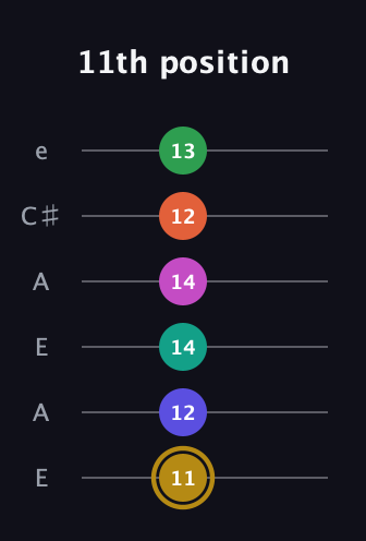 D♯ Half-Diminished 9th Sharp 5th guitar tab — 11th position (11 12 14 14 12 13) in Open A Tuning (EAEAC♯E)
