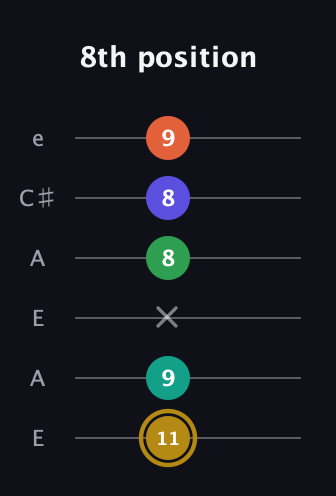 D♯ Half-Diminished 9th guitar tab — 8th position (11 9 x 8 8 9) in Open A Tuning (EAEAC♯E)