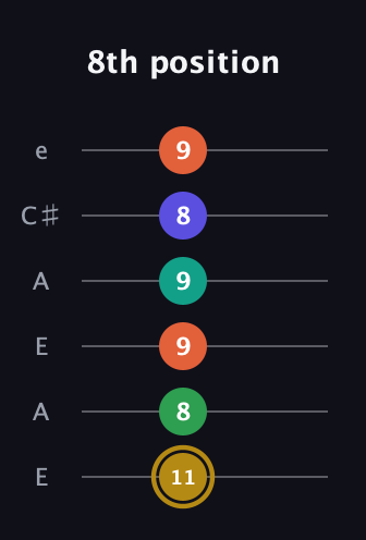 D♯ Half-Diminished 9th guitar tab — 8th position (11 8 9 9 8 9) in Open A Tuning (EAEAC♯E)