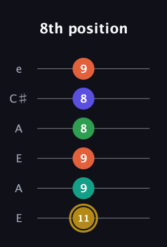 D♯ Half-Diminished 9th guitar tab — 8th position (11 9 9 8 8 9) in Open A Tuning (EAEAC♯E)
