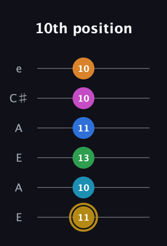 D♯ Major 11th Sharp 5th guitar tab — 10th position (11 10 13 11 10 10) in Open A Tuning (EAEAC♯E)