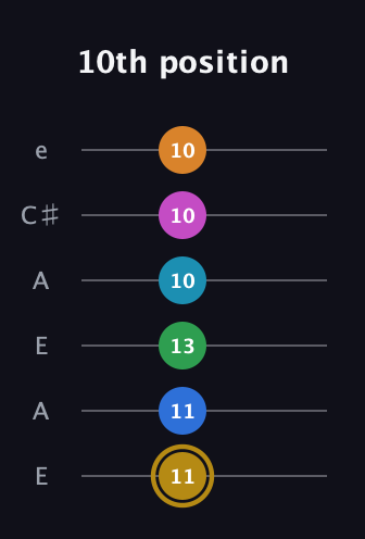 D♯ Major 11th Sharp 5th guitar tab — 10th position (11 11 13 10 10 10) in Open A Tuning (EAEAC♯E)