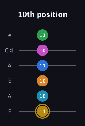 D♯ Major 11th Sharp 5th guitar tab — 10th position (11 10 10 11 10 13) in Open A Tuning (EAEAC♯E)