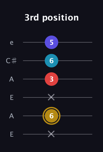 D♯ Major 6th Flat 5th guitar tab — 3rd position (x 6 x 3 6 5) in Open A Tuning (EAEAC♯E)