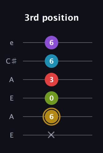 D♯ Major 6th Flat 9th guitar tab — 3rd position (x 6 0 3 6 6) in Open A Tuning (EAEAC♯E)