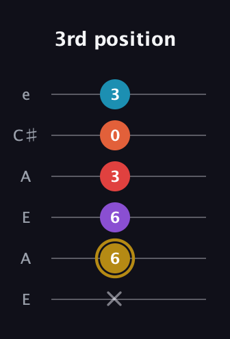 D♯ Major 6th Sharp 13th guitar tab — 3rd position (x 6 6 3 0 3) in Open A Tuning (EAEAC♯E)