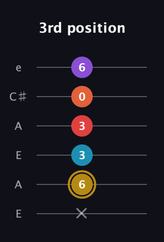 D♯ Major 6th Sharp 13th guitar tab — 3rd position (x 6 3 3 0 6) in Open A Tuning (EAEAC♯E)