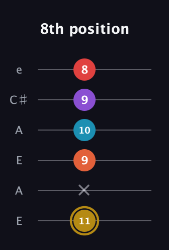 D♯ Major 6th Sharp 13th guitar tab — 8th position (11 x 9 10 9 8) in Open A Tuning (EAEAC♯E)