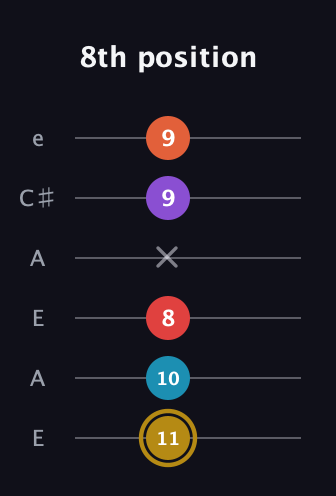 D♯ Major 6th Sharp 13th guitar tab — 8th position (11 10 8 x 9 9) in Open A Tuning (EAEAC♯E)