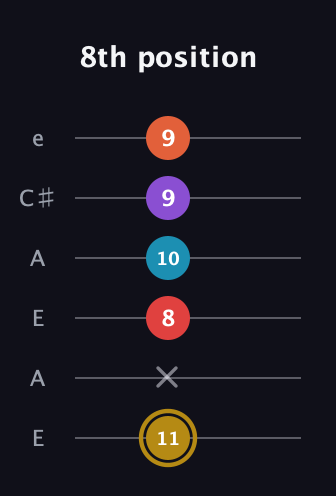 D♯ Major 6th Sharp 13th guitar tab — 8th position (11 x 8 10 9 9) in Open A Tuning (EAEAC♯E)