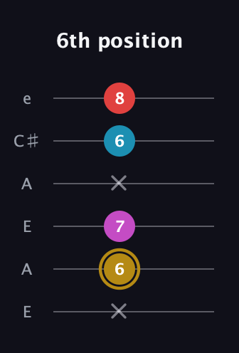 D♯ Major 6th Sharp 5th guitar tab — 6th position (x 6 7 x 6 8) in Open A Tuning (EAEAC♯E)