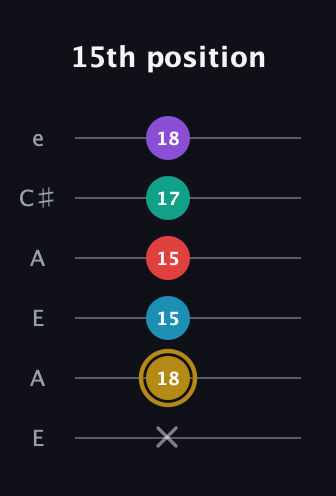 D♯ Major 6th Sharp 9th guitar tab — 15th position (x 18 15 15 17 18) in Open A Tuning (EAEAC♯E)
