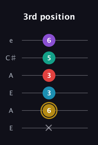 D♯ Major 6th Sharp 9th guitar tab — 3rd position (x 6 3 3 5 6) in Open A Tuning (EAEAC♯E)