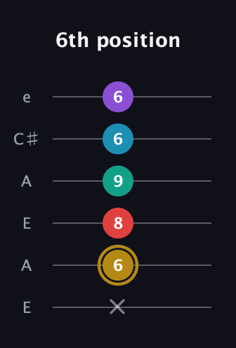 D♯ Major 6th Sharp 9th guitar tab — 6th position (x 6 8 9 6 6) in Open A Tuning (EAEAC♯E)