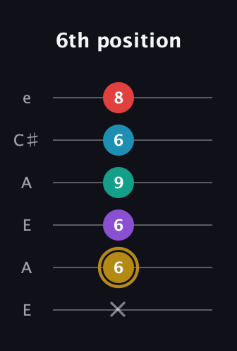 D♯ Major 6th Sharp 9th guitar tab — 6th position (x 6 6 9 6 8) in Open A Tuning (EAEAC♯E)