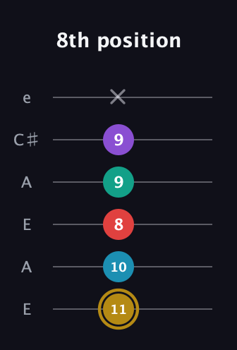 D♯ Major 6th Sharp 9th guitar tab — 8th position (11 10 8 9 9 x) in Open A Tuning (EAEAC♯E)