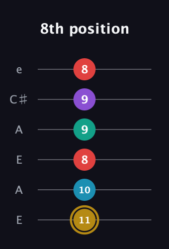D♯ Major 6th Sharp 9th guitar tab — 8th position (11 10 8 9 9 8) in Open A Tuning (EAEAC♯E)