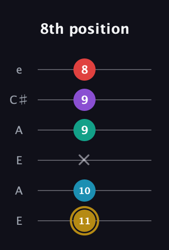 D♯ Major 6th Sharp 9th guitar tab — 8th position (11 10 x 9 9 8) in Open A Tuning (EAEAC♯E)