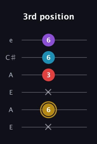 D♯ Major 6th guitar tab — 3rd position (x 6 x 3 6 6) in Open A Tuning (EAEAC♯E)
