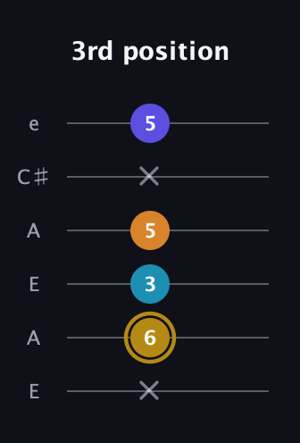 D♯ Major 7th Flat 5th guitar tab — 3rd position (x 6 3 5 x 5) in Open A Tuning (EAEAC♯E)