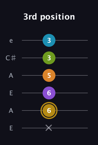 D♯ Major 7th Flat 9th guitar tab — 3rd position (x 6 6 5 3 3) in Open A Tuning (EAEAC♯E)