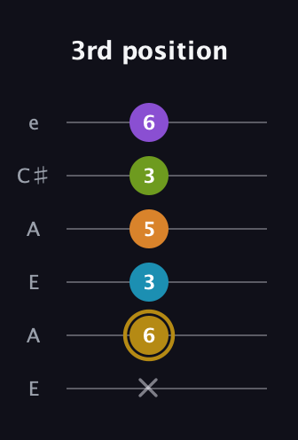 D♯ Major 7th Flat 9th guitar tab — 3rd position (x 6 3 5 3 6) in Open A Tuning (EAEAC♯E)