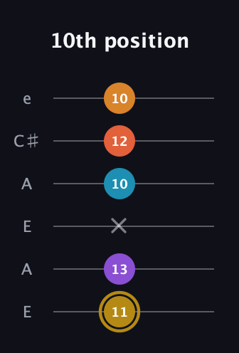 D♯ Major 7th Sharp 13th guitar tab — 10th position (11 13 x 10 12 10) in Open A Tuning (EAEAC♯E)