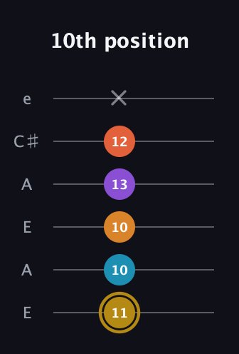 D♯ Major 7th Sharp 13th guitar tab — 10th position (11 10 10 13 12 x) in Open A Tuning (EAEAC♯E)